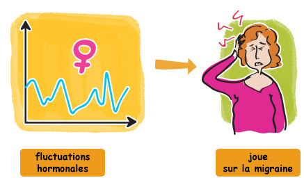 Fluctuations hormonales et migraine