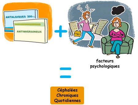 Céphalées Chroniques Quotidiennes