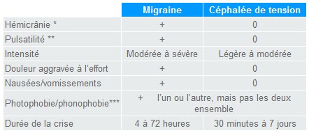 Migraine ou céphalée de tension